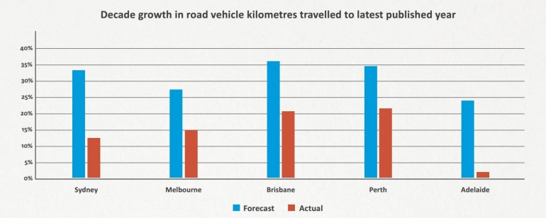 Two graphs on why our road spending is 'hideously inefficient' Graph for Two graphs on why our road spending is 'hideously inefficient'